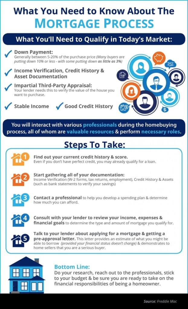 The Mortgage Process: What You Need to Know - BrookHampton Realty