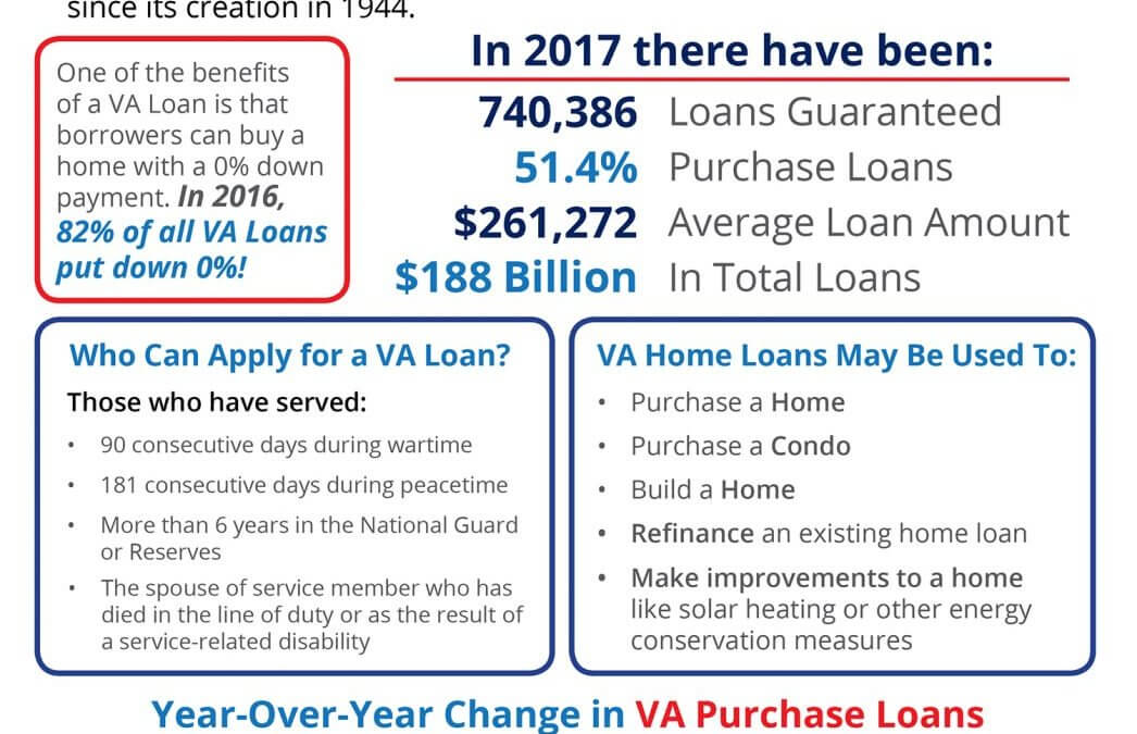 Veterans Affairs Loans by the Numbers