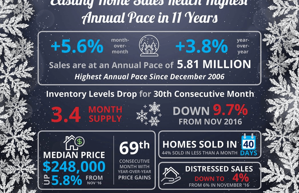 Existing Home Sales Reach Highest Annual Pace in 11 Years