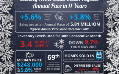 Existing Home Sales Reach Highest Annual Pace in 11 Years