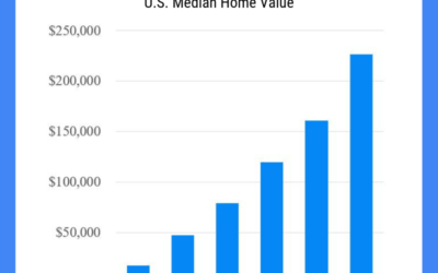 Wealth via Homeownership