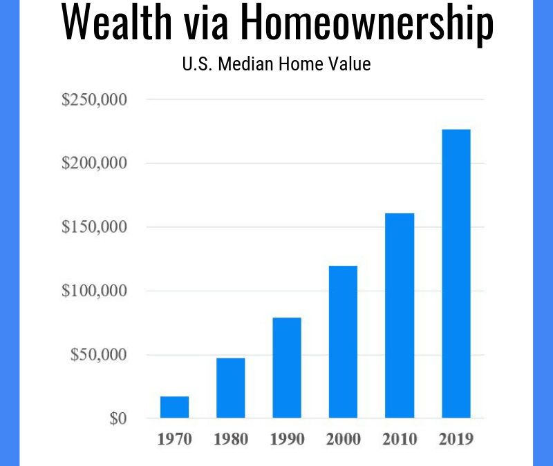 Wealth via Homeownership