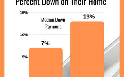 Most Putting Less Than Twenty Percent Down on Their Home