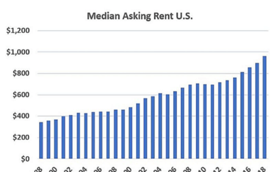 Rents Keep Rising.  Ready to Own?