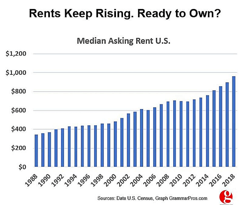 Rents Keep Rising.  Ready to Own?