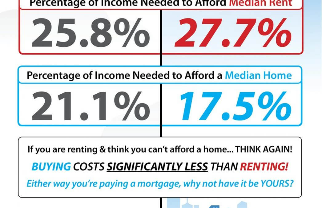 The Cost of Renting vs. Buying This Spring