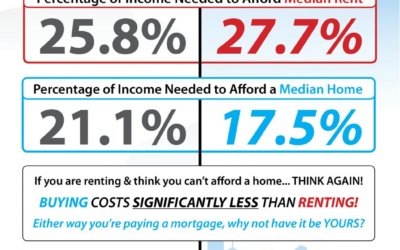 The Cost of Renting vs. Buying This Spring