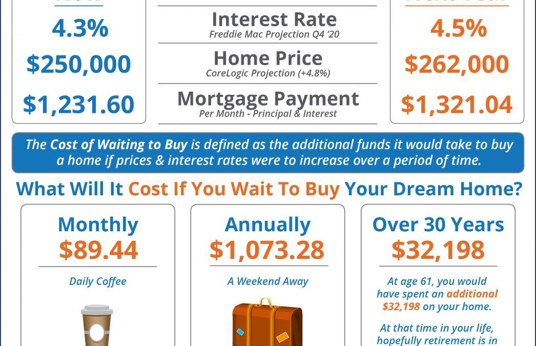 What is the Cost of Waiting Until Next Year to Buy?