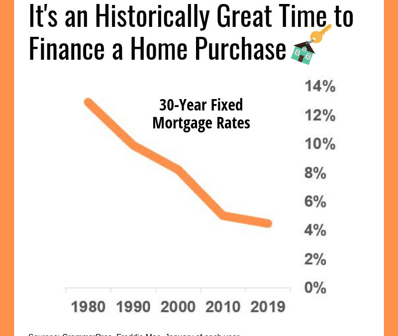 It’s an Historically Great Time to Finance a Home Purchase