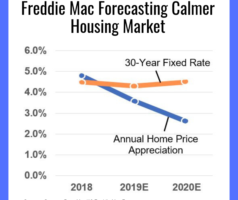 Freddie Mac Forecasting Calmer Housing Market