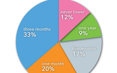 How Long Until Sellers Seriously Consider a Price Cut?