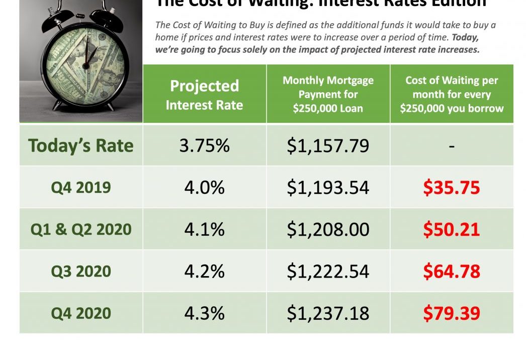 The Cost of Waiting: Interest Rates Edition