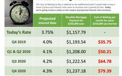 The Cost of Waiting: Interest Rates Edition