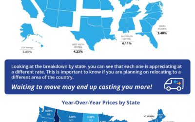 Home Prices Up 5.05% Across the Country