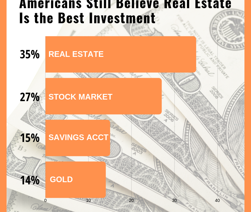 Americans Still Believe Real Estate is the Best Investment