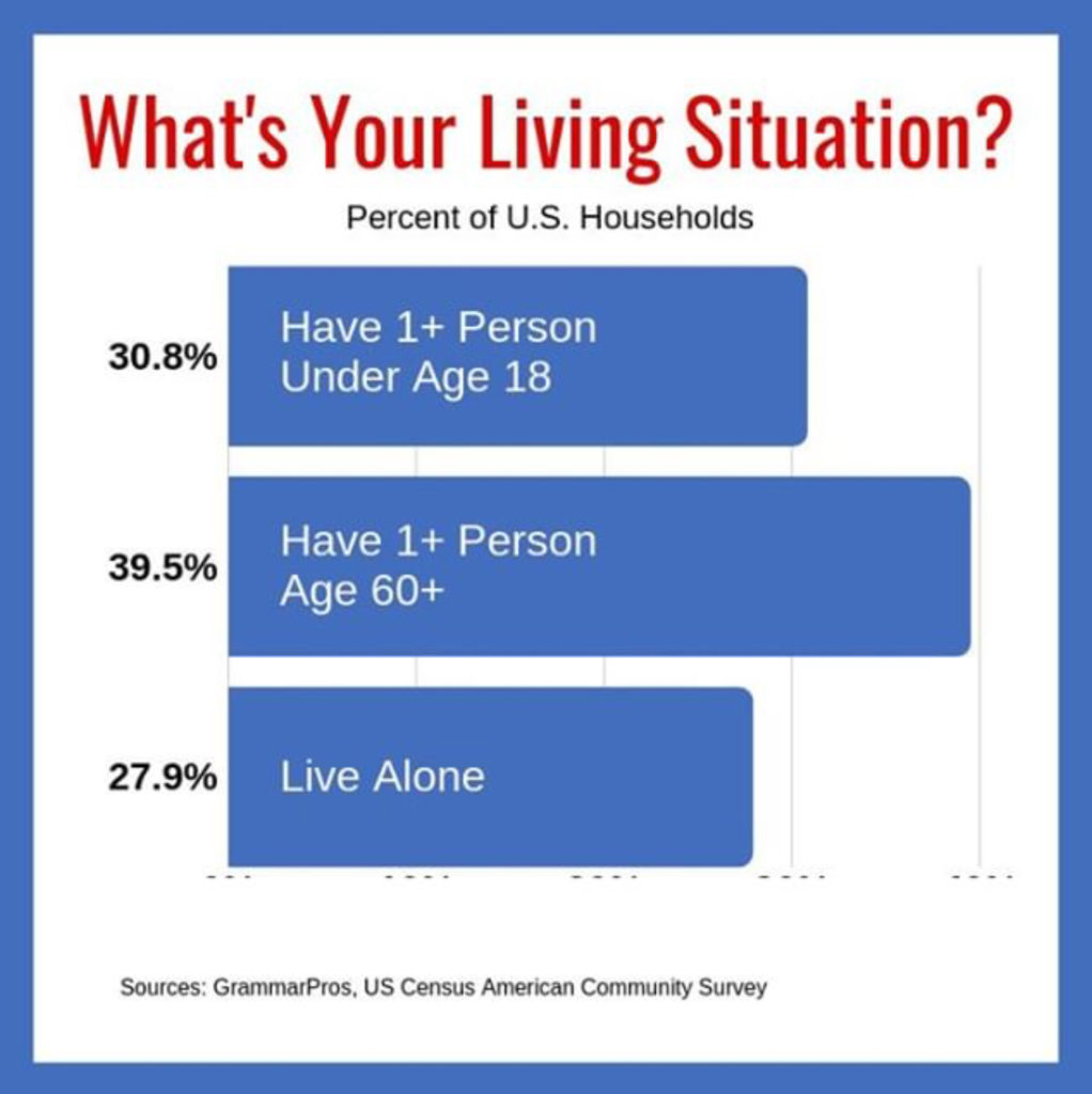 What's Your Living Situation? - BrookHampton Realty