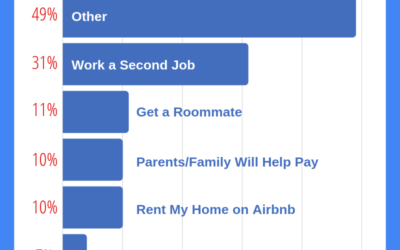 How Will Millennials Pay For a Mortgage?