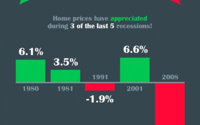 A Recession Does Not Equal a Housing Crisis