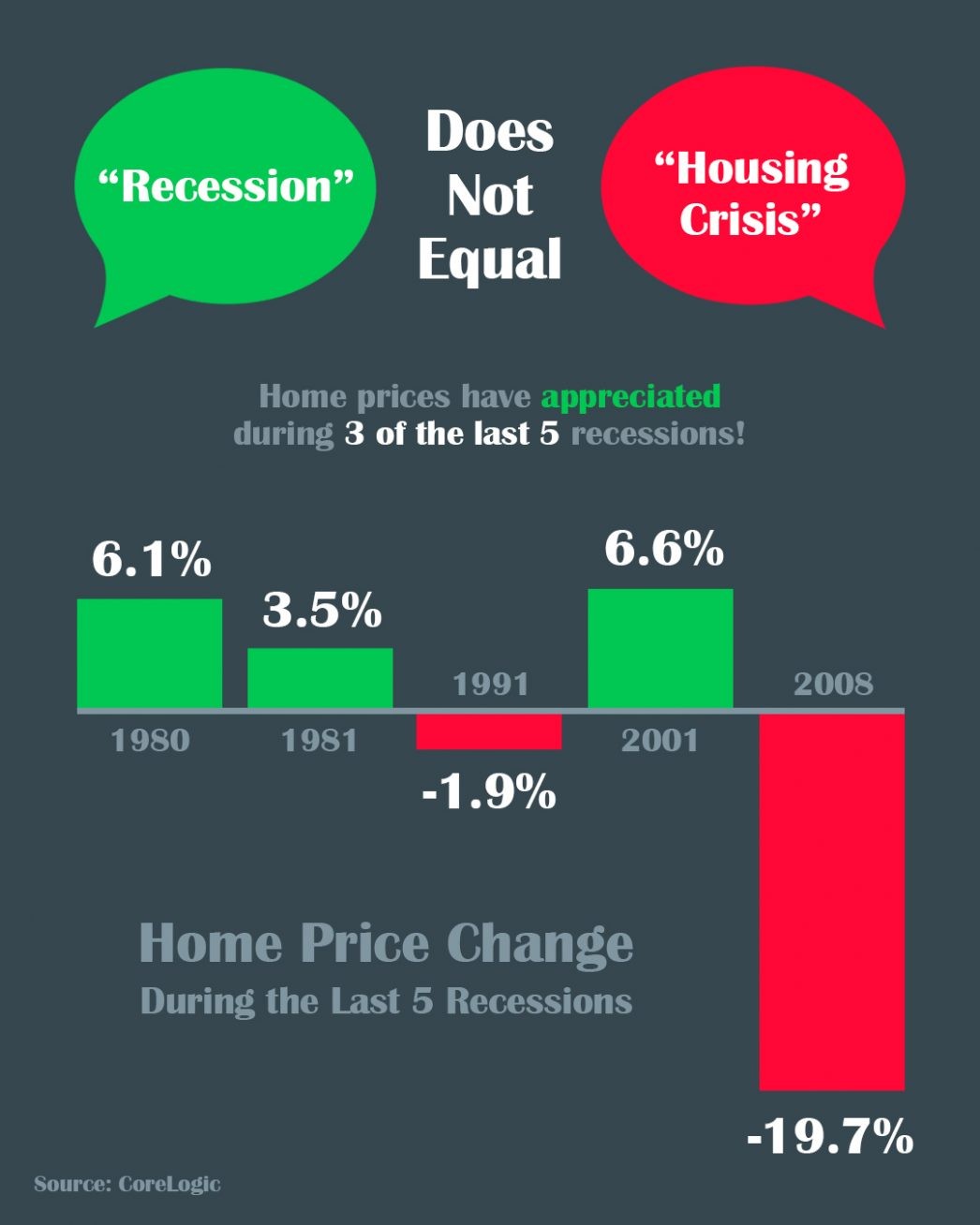 A Recession Does Not Equal a Housing Crisis - BrookHampton Realty