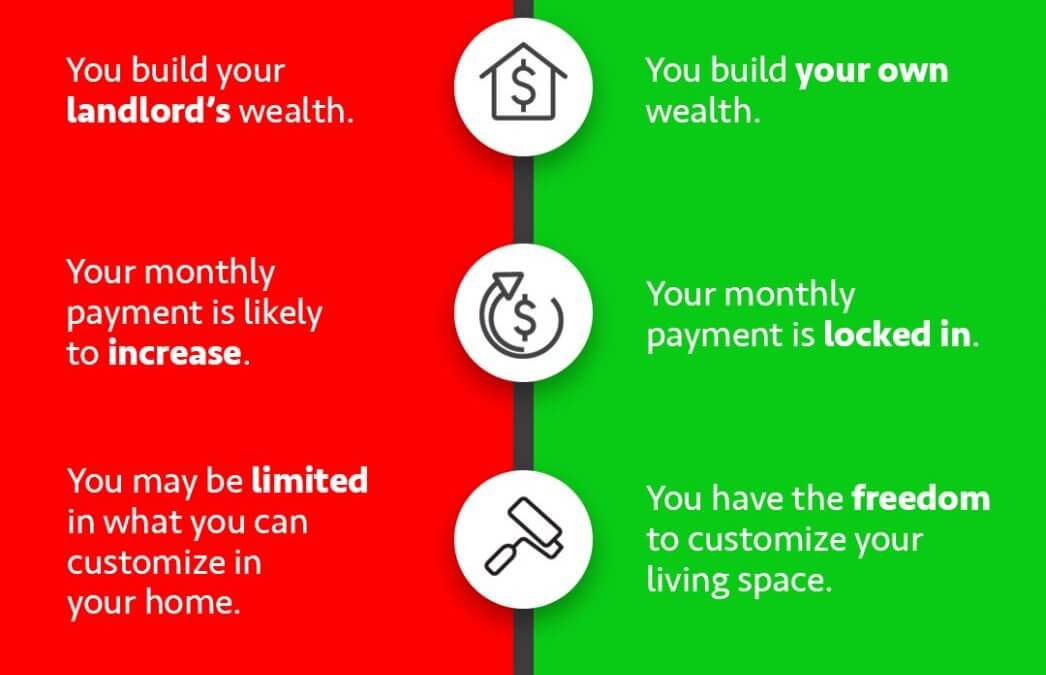 Rent vs. Own