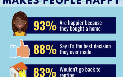 Homeownership Makes People Happy