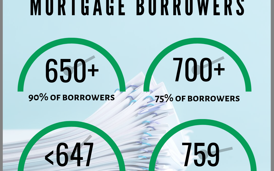 Credit Scores Among Mortgage Borrowers