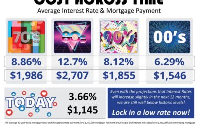 The Cost Across Time