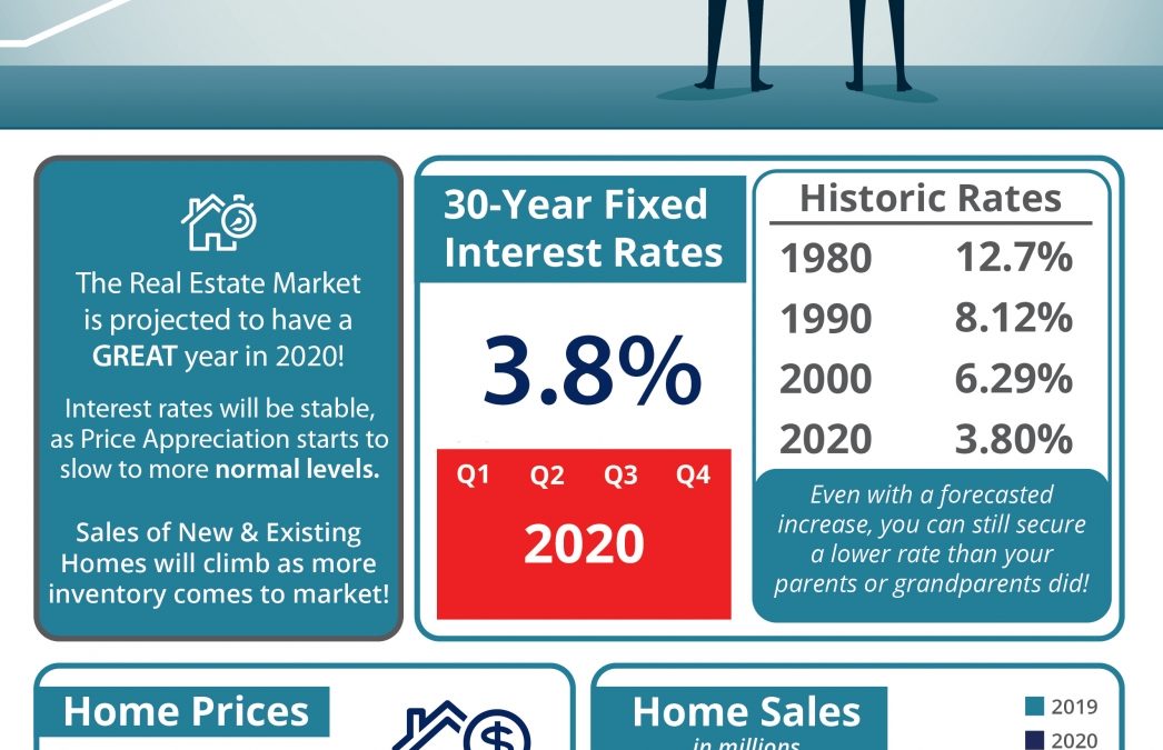 Where is the Housing Market Headed in 2020?