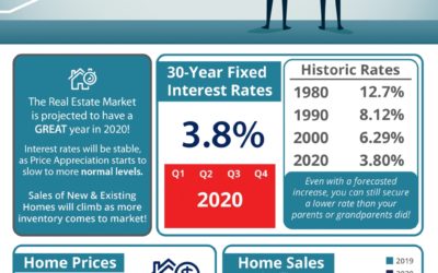 Where is the Housing Market Headed in 2020?