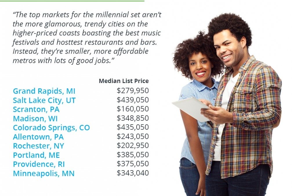 Top Real Estate Markets for Millennials