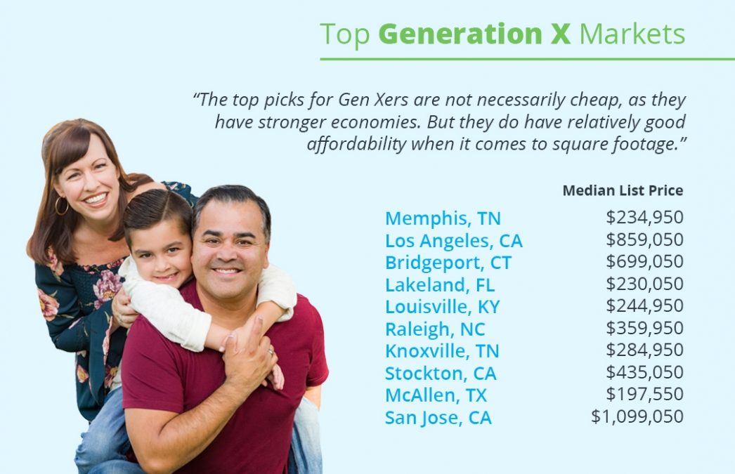 Where Homebuyers Are Heading By Generation