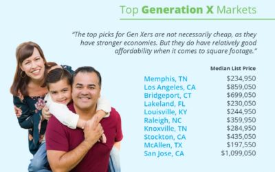 Where Homebuyers Are Heading By Generation