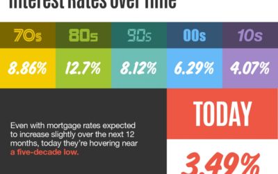 Interest Rates Over Time