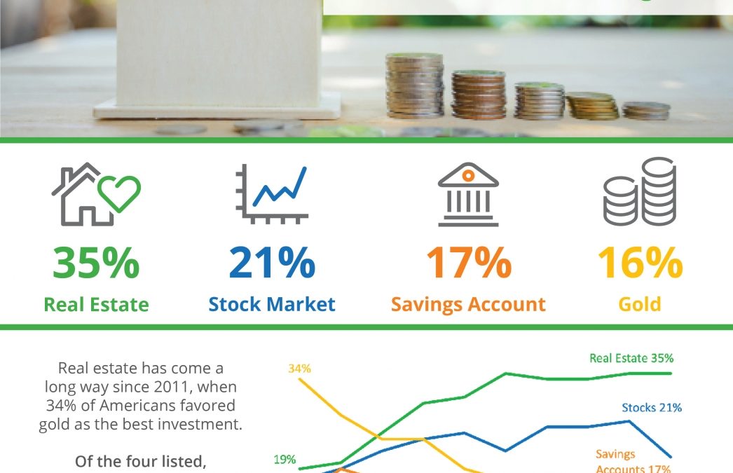 Americans Rank Real Estate Best Investment for 7 Years Running