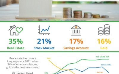 Americans Rank Real Estate Best Investment for 7 Years Running