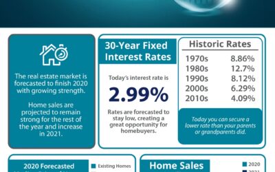 Where Is the Housing Market Headed for the Rest of 2020?