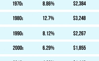 Mortgage Rates & Payments by Decade