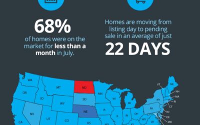 Homes Across the Country Are Selling Fast