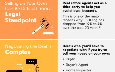 It Pays to Sell with a Real Estate Agent