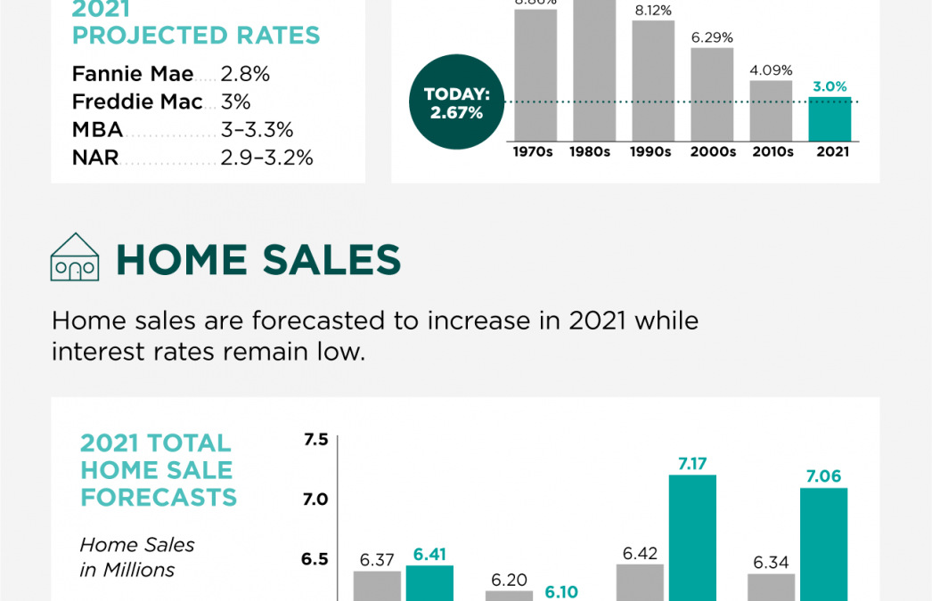 2021 Housing Forecast – Infographic